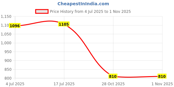 amazon.in HEAVENGLOW Football Door Pole Training Tool Sign Obstacle Marker Rod Base | Team Sports | Soccer | Training Aids Price History Graph from 4 Jul 2025 to 31 Oct 2025