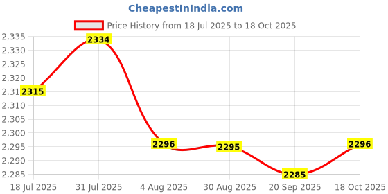 amazon.in HEAVENGLOW Football Net Replace White Accessories Soccer Goal Net for Teens 3mx2m | Team Sports | Soccer | Training Aids Price History Graph from 18 Jul 2025 to 18 Oct 2025