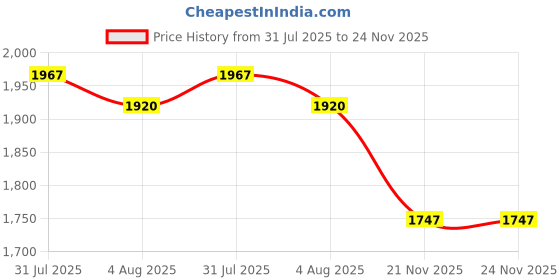 amazon.in HEAVENGLOW Fresh Bread Storage Container with Lid for Picnics Hiking Boating Adventures White Price History Graph from 31 Jul 2025 to 21 Nov 2025