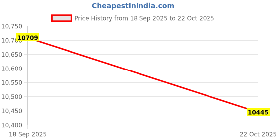 amazon.in HEAVENGLOW Full Face Bike Equipment Supplies Portable Bicycle for Cycling Blue Price History Graph from 18 Sep 2025 to 22 Oct 2025