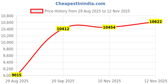 amazon.in HEAVENGLOW Full Face Bike Helmet Protector Cap for Snowboarding Scooter Biker Accessory L 59cm to 61cm Price History Graph from 29 Aug 2025 to 12 Nov 2025