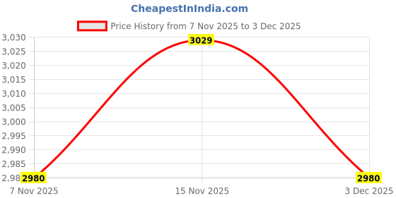 amazon.in HEAVENGLOW Funny Latch Hook Rug Kit Handmade Carpet Mat Crafts Feather | Crafts | Needlecrafts & Yarn | Rug Making | Latch Hooking | Latch Hooking Kits Price History Graph from 7 Nov 2025 to 3 Dec 2025