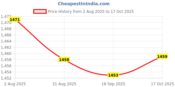 amazon.in HEAVENGLOW Gel Nail Polish LED Required Pigmented Varnish Decorations for AT Home B Price History Graph from 2 Aug 2025 to 17 Oct 2025