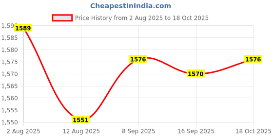 amazon.in HEAVENGLOW Gel Nail Polish LED Required Pigmented Varnish Decorations for AT Home G Price History Graph from 2 Aug 2025 to 18 Oct 2025