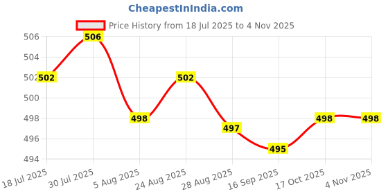 amazon.in HEAVENGLOW Gel Nail Polish Sparkling 7ml Glitter Gel Shinny for Manicure Starter Gift F Price History Graph from 18 Jul 2025 to 4 Nov 2025
