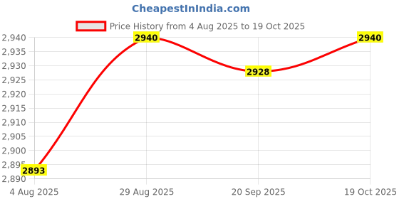 amazon.in HEAVENGLOW Ghillie Suit Set Sniper Train Leaf Jungle Forest Woodland Adults Price History Graph from 4 Aug 2025 to 19 Oct 2025