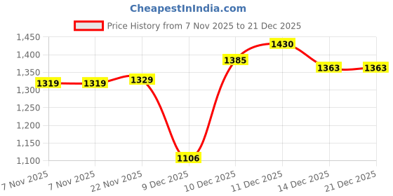 amazon.in heavenglow Glasses Case Lightweight Eyewear Sleeve Eyeglasses Bag for Men Women Style L heavenglow Price History Graph from 7 Nov 2025 to 21 Dec 2025