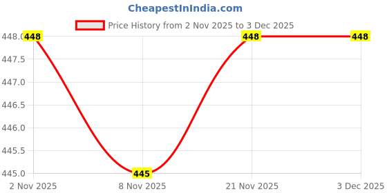 amazon.in heavenglow Glasses Case Soft Glasses Protective Sleeve Portable Bag Eyeglass Case Pouch blue heavenglow Price History Graph from 2 Nov 2025 to 2 Dec 2025