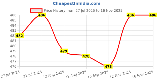 amazon.in HEAVENGLOW Glowing NFC Nail Art Tip Sticker Chip LED Light Flash Tool White Light Price History Graph from 27 Jul 2025 to 15 Nov 2025