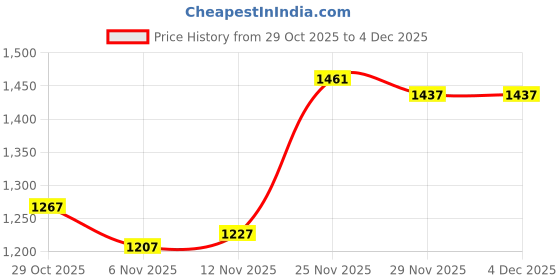 amazon.in HEAVENGLOW Grabber Picker Pickup Tool Protable Heavy Duty Grabber Reacher Tool for Home Blue Price History Graph from 29 Oct 2025 to 4 Dec 2025