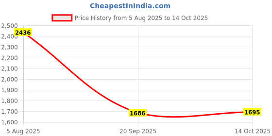 amazon.in HEAVENGLOW Greek Yogurt Filters Fine Mesh Whey Separator for Soy Yogurt Kitchen Supplies Price History Graph from 5 Aug 2025 to 14 Oct 2025