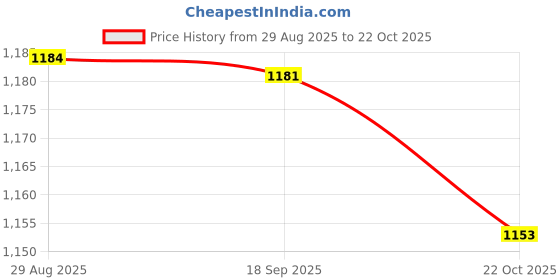 amazon.in HEAVENGLOW Grow Light for Indoor Plant Pink Purple Light A Price History Graph from 29 Aug 2025 to 22 Oct 2025