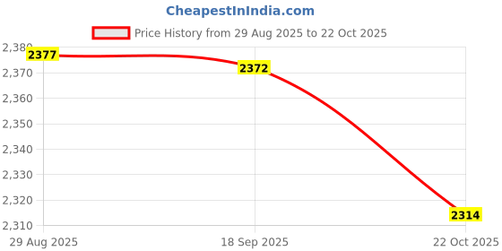 amazon.in HEAVENGLOW Grow Light for Indoor Plant Pink Purple Light C Price History Graph from 29 Aug 2025 to 22 Oct 2025