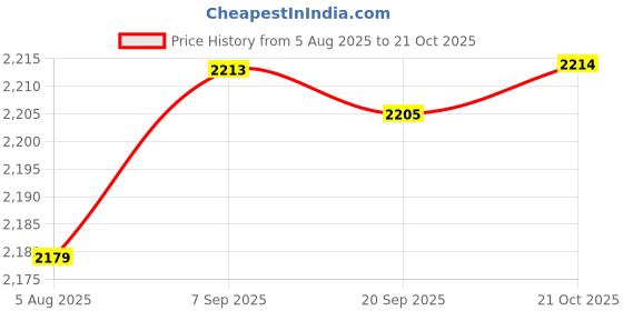 amazon.in HEAVENGLOW Handheld Car Vacuum Cleaner Multifunction Dust Collector for Car Pet Hair Black Price History Graph from 5 Aug 2025 to 21 Oct 2025