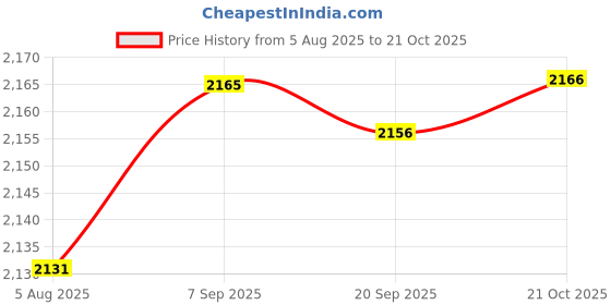 amazon.in HEAVENGLOW Handheld Wired Car Vacuum Cleaner Strong Suction Power for Chair Carpet White Price History Graph from 5 Aug 2025 to 21 Oct 2025