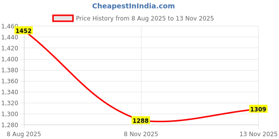 amazon.in HEAVENGLOW Handlebar Riser Mount Bracket Clamp Adapter for F900R F900XR Silver Price History Graph from 8 Aug 2025 to 13 Nov 2025