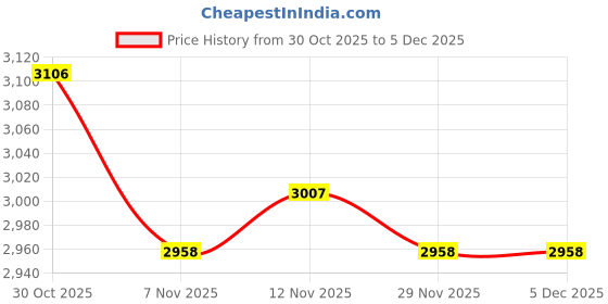 amazon.in HEAVENGLOW Handy Static Grass Flocking Applicator Machine Scenery Charging B | Crafts | Needlecrafts & Yarn | Rug Making | Other Rug Making Supplies Price History Graph from 30 Oct 2025 to 5 Dec 2025