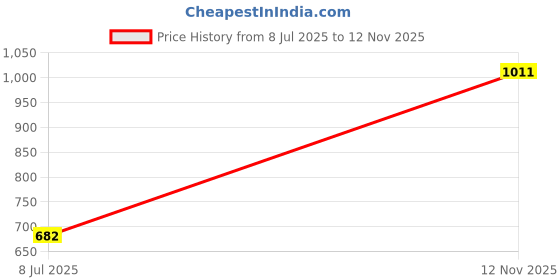 amazon.in HEAVENGLOW Hanging Table Tennis Trainer Solo Practice Table Tennis Paddles and Ball Set Blue Price History Graph from 8 Jul 2025 to 12 Nov 2025