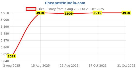 amazon.in HEAVENGLOW Heavy Duty Log Splitter Rain Cover Against Dust Black Price History Graph from 3 Aug 2025 to 17 Oct 2025
