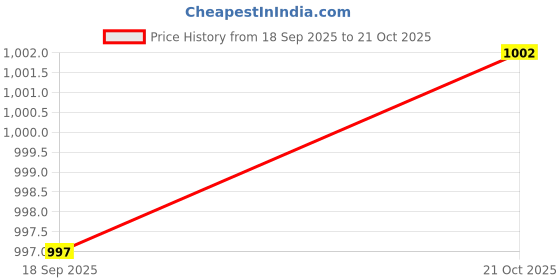 amazon.in HEAVENGLOW Heavy Kraft Paper Storage Bag Laundry Clothes Toy Bag 7# One Star Price History Graph from 18 Sep 2025 to 21 Oct 2025