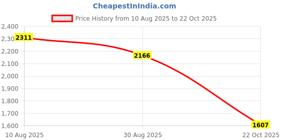 amazon.in HEAVENGLOW High Quality Engine Air Filter for F48 X1 18I 20I 25I 28I 16D Price History Graph from 10 Aug 2025 to 22 Oct 2025