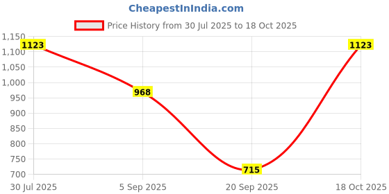 amazon.in heavenglow Hip Pads Thigh Enhancing Pad Breathable dressing Reusable Party Black heavenglow Price History Graph from 30 Jul 2025 to 18 Oct 2025