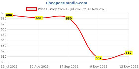 amazon.in HEAVENGLOW Home Garden Decoration Leaves Seaweed Artificial Grass G Air Grass Price History Graph from 19 Jul 2025 to 13 Nov 2025