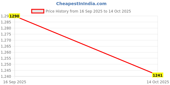 amazon.in HEAVENGLOW Hot/Cold Therapy Gel Eye Mask Cooling Pads for for Puffy Eyes and Dry Eye | Sleep Masks | Sleeping Aids | Health Care heavenglow Price History Graph from 16 Sep 2025 to 14 Oct 2025