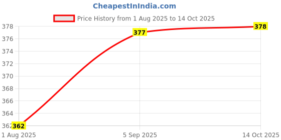 amazon.in HEAVENGLOW Igniter Connection Cable with Three-Hole and Four-Hole Insertion for CG150 Price History Graph from 1 Aug 2025 to 14 Oct 2025