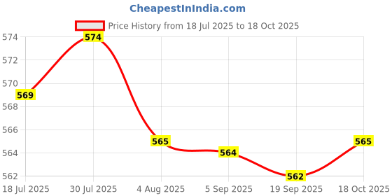 amazon.in HEAVENGLOW Inflatable Bra Insert Pads Push Up Breast Enhancers Invisible heavenglow Price History Graph from 18 Jul 2025 to 18 Oct 2025