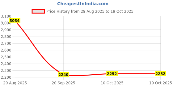 amazon.in HEAVENGLOW Internal Solid State Drive 2.5 Inch 6Gbps SATA 3.0 SSD Red 60G Price History Graph from 29 Aug 2025 to 18 Oct 2025