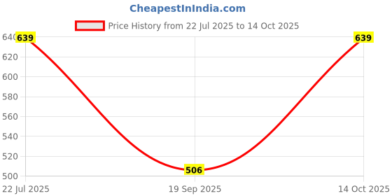 amazon.in HEAVENGLOW Iron Ice Cream Rack Single Displaying Decoratin for Kitchen Kids Party Home for 2 ice cream Price History Graph from 22 Jul 2025 to 14 Oct 2025