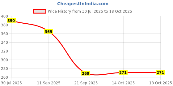 amazon.in HEAVENGLOW Japanese Decorative Windsock Carp Koi Nobori Sailfish 15cm Red Price History Graph from 30 Jul 2025 to 14 Oct 2025