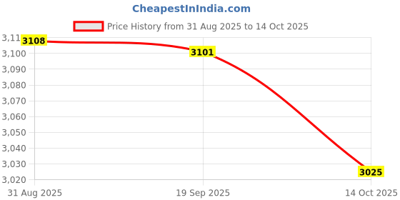amazon.in HEAVENGLOW Japanese Straw Cushion Futon Tatami Floor Cushion 30x30x6cm Price History Graph from 31 Aug 2025 to 14 Oct 2025