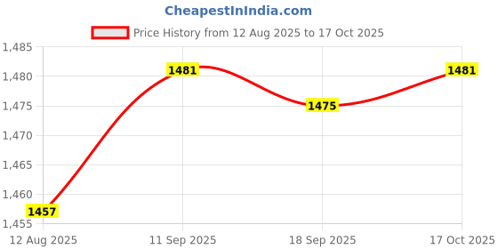 amazon.in HEAVENGLOW Japanese Windsock Carp Koi Nobori Sailfish Red Price History Graph from 12 Aug 2025 to 17 Oct 2025