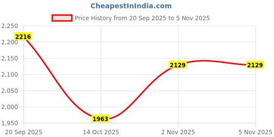 amazon.in HEAVENGLOW Juicer Screen Spare Parts Juice Extractor Attachment Repairing Juicer Filter black fine mesh Price History Graph from 20 Sep 2025 to 5 Nov 2025