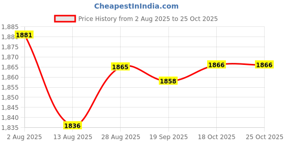 amazon.in HEAVENGLOW Kids Bike Training Handle Parent Bar Riding Push Rod Auxiliary Tool Handrail | Cycling | Bicycle Accessories | Other Bicycle Accessories Price History Graph from 2 Aug 2025 to 24 Oct 2025