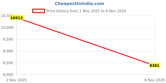 amazon.in HEAVENGLOW Kids Soccer Goals Lightweight with Soccer Ball for Outdoor Sport Garden Yard Green 2Pcs Net-Sporting Goods-Team Sports-Soccer-Goals & Nets-1 Set Soccer Nets Price History Graph from 2 Nov 2025 to 6 Nov 2025