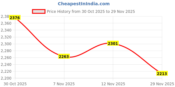 amazon.in HEAVENGLOW Ladybug Latch Hook Kits for DIY Pillow Cover Sofa Cushion Cover 40x40cm | Crafts | Needlecrafts & Yarn | Rug Making | Latch Hooking | Latch Hooking Kits Price History Graph from 30 Oct 2025 to 29 Nov 2025