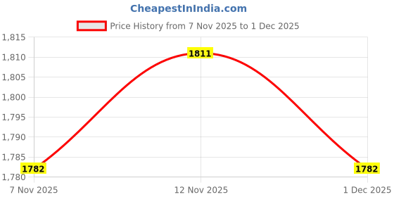 amazon.in HEAVENGLOW Latch Hook Embroidery Kits Cushion Blank Pillowcase DIY Craft Dark Green car | Crafts | Needlecrafts & Yarn | Rug Making | Latch Hooking | Latch Hooking Kits Price History Graph from 7 Nov 2025 to 1 Dec 2025