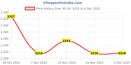 amazon.in HEAVENGLOW Latch Hook Embroidery Kits Cushion Needlework Blank Pillowcase Mesh Style 2 | Crafts | Needlecrafts & Yarn | Rug Making | Latch Hooking | Latch Hooking Kits Price History Graph from 30 Oct 2025 to 4 Dec 2025