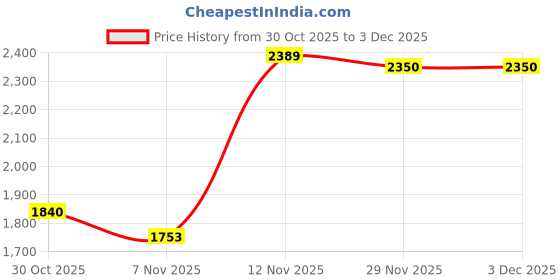 amazon.in HEAVENGLOW Latch Hook Kit Rug Floor Mat Tapestry Carpet DIY for Kid Adult Beginner 01 | Crafts | Needlecrafts & Yarn | Rug Making | Latch Hooking | Latch Hooking Kits Price History Graph from 30 Oct 2025 to 3 Dec 2025