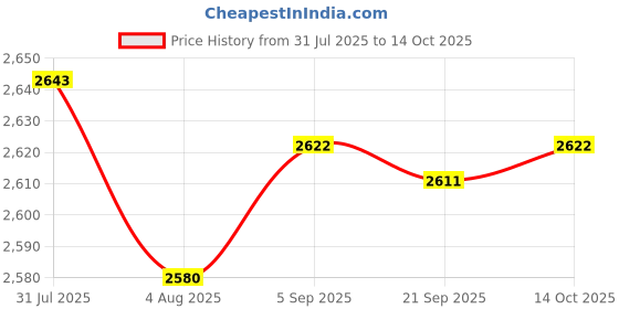 amazon.in HEAVENGLOW Latch Hook Kits with Basic Tool and Instruction for Rug Making Cat Price History Graph from 31 Jul 2025 to 14 Oct 2025