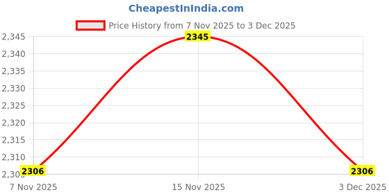 amazon.in HEAVENGLOW Latch Hook Rug Kits Needlework with Preprinted Pattern Carpet Yarn Bear Pink | Crafts | Needlecrafts & Yarn | Rug Making | Latch Hooking | Latch Hooking Kits Price History Graph from 7 Nov 2025 to 3 Dec 2025