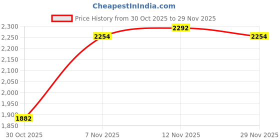 amazon.in HEAVENGLOW Latch Hook Rug Kits Needlework with Preprinted Pattern Carpet Yarn Turtle | Crafts | Needlecrafts & Yarn | Rug Making | Latch Hooking | Latch Hooking Kits Price History Graph from 30 Oct 2025 to 29 Nov 2025