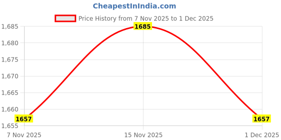 amazon.in HEAVENGLOW Latch Hook Rugs Carpets Cushion Mat Making Kit Crafts for Beginner Bee | Crafts | Needlecrafts & Yarn | Rug Making | Latch Hooking | Latch Hooking Kits Price History Graph from 7 Nov 2025 to 1 Dec 2025
