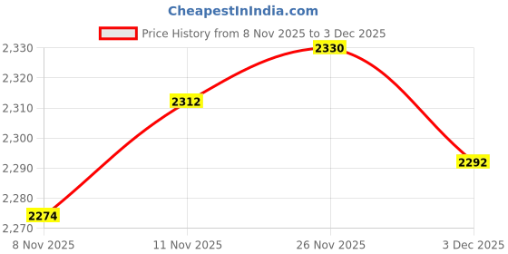 amazon.in HEAVENGLOW Latch Hooking Rug Kits Embroidery Carpet W/Printed Canvas Pink Flower | Crafts | Needlecrafts & Yarn | Rug Making | Latch Hooking | Latch Hooking Kits Price History Graph from 8 Nov 2025 to 3 Dec 2025