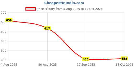amazon.in HEAVENGLOW LED DC12V Digital Thermometer Mini Temperature Probe -50-110 Celsius Red Price History Graph from 4 Aug 2025 to 14 Oct 2025