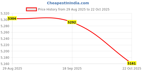 amazon.in HEAVENGLOW LED Grow Light Panel Full Spectrum Indoor Plant Grow Lamp Seedling Fruiting Price History Graph from 29 Aug 2025 to 22 Oct 2025