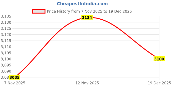 amazon.in HEAVENGLOW LED Head Lamp Waterproof Multipurpose Headlight for Hiking Cycling Repairing-Sporting Goods-Outdoor Sports-Camping & Hiking-, Lanterns & Lights-Headlamps Price History Graph from 7 Nov 2025 to 19 Dec 2025